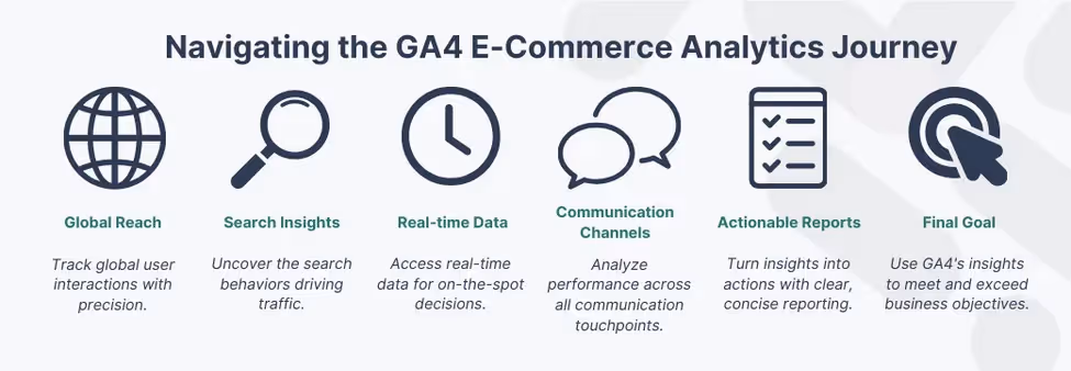 Infographic presenting the GA4 E-Commerce Analytics Journey, including global reach and real-time data, with icons for search insights, communication channels, actionable reports, and achieving business goals.