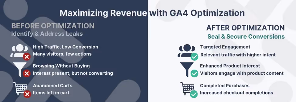 Comparative infographic showing revenue optimization for e-commerce before and after implementing GA4, with focus areas for improving traffic, conversion, browsing behavior, and reducing cart abandonment.