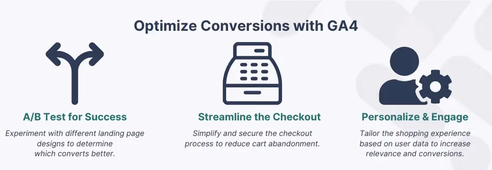 Infographic summarizing conversion optimization techniques using GA4, featuring methods for A/B testing, streamlining the checkout process, and personalizing shopping experiences.