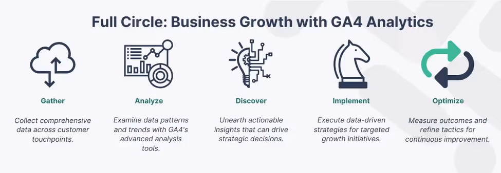 Circular infographic depicting the full cycle of business growth with GA4 Analytics, from data collection and analysis to discovering insights, implementing strategies, and optimization.