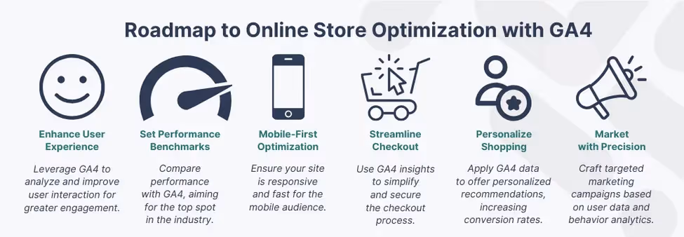 Infographic outlining a roadmap for online store optimization with GA4, highlighting user experience enhancement, performance benchmarking, mobile-first optimization, checkout process streamlining, personalized shopping, and precision marketing.
