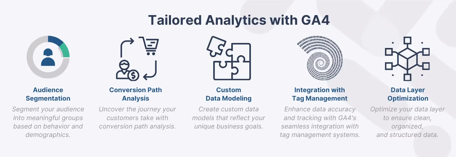 An infographic detailing customized analytics strategies with GA4, showcasing icons for audience segmentation, conversion path analysis, custom data modeling, integration with tag management systems, and data layer optimization.