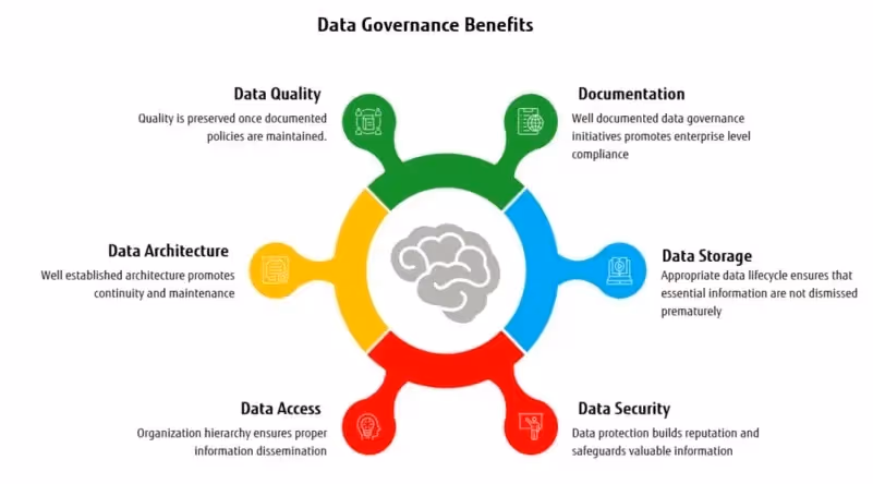 Data Governance Benefits: Data Quality, Data Architecture, Data Access, Data Security, Data Storage, and Documentation.
