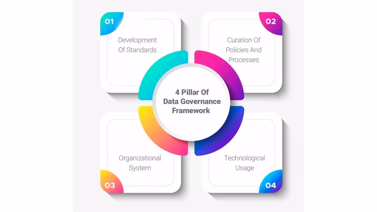 4 Pillars of Data Governance Framework: Development of Standards, Curation of Policies and Processes, Organizational System, Technological Usage.