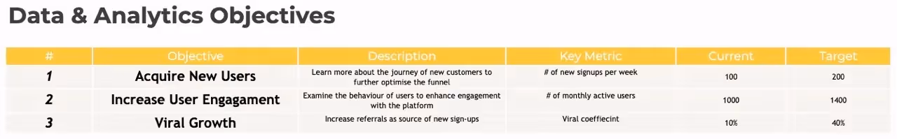 Data and Analytics objectives in a spreadsheet
