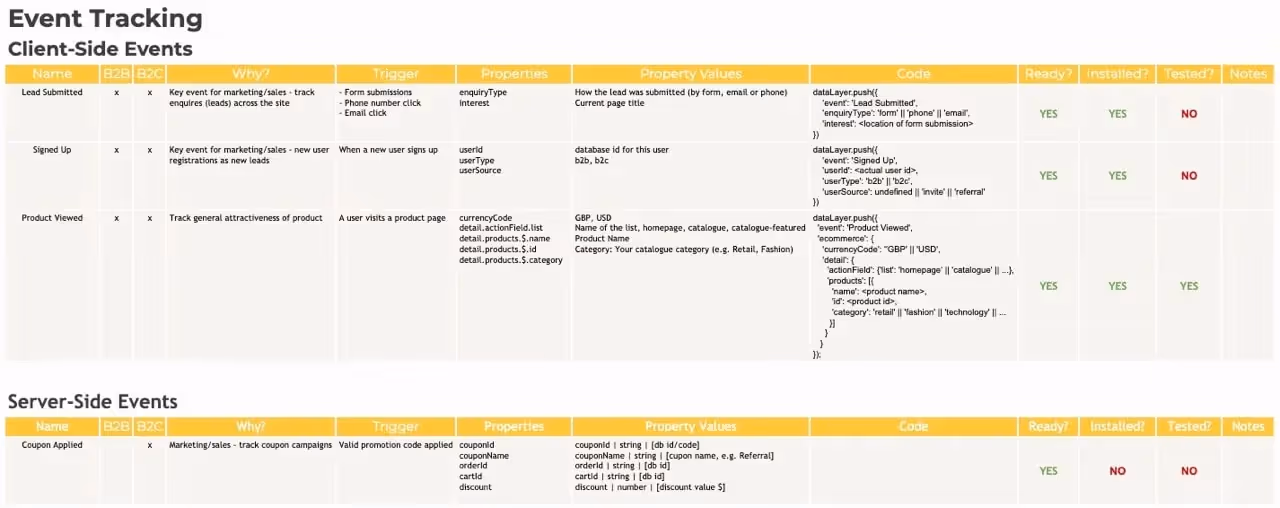 Event tracking into client-side and server-side events