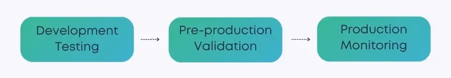 Production Monitoring Process