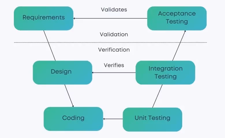 Fig 1. Traditional shift-left testing applied to the V model of software development
