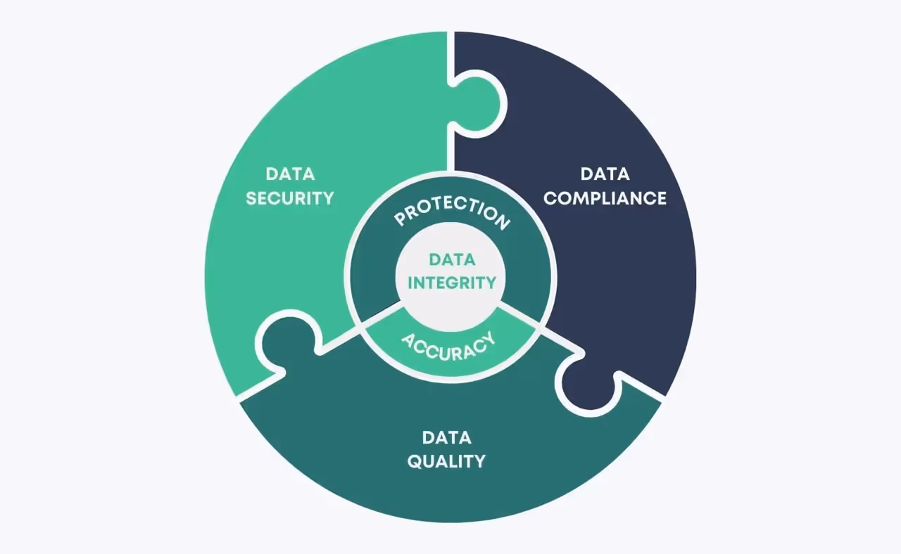 Pillars of data integrity