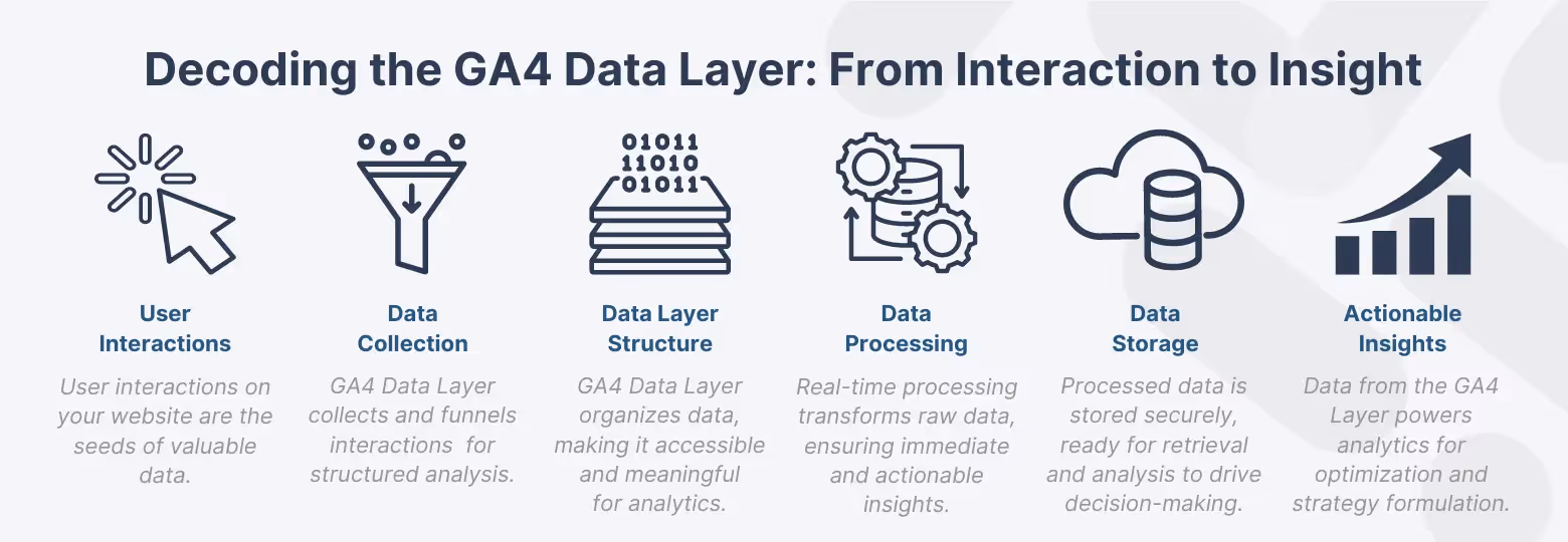 Infographic titled 'Decoding the GA4 Data Layer: From Interaction to Insight' outlining the steps from user interactions and data collection to actionable insights with clean icons for each step