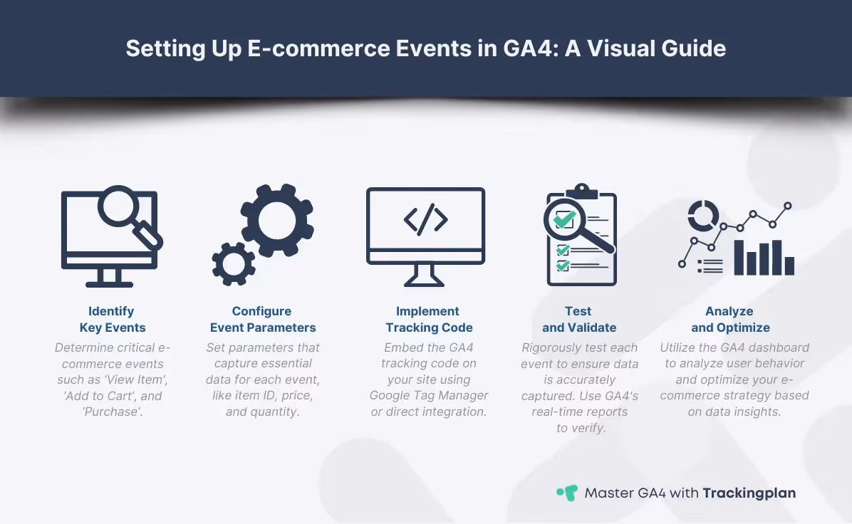 Step-by-step diagram of setting up e-commerce events in GA4, illustrating the process from identifying key events and configuring parameters to implementing tracking code, testing, and optimizing based on analytics."
