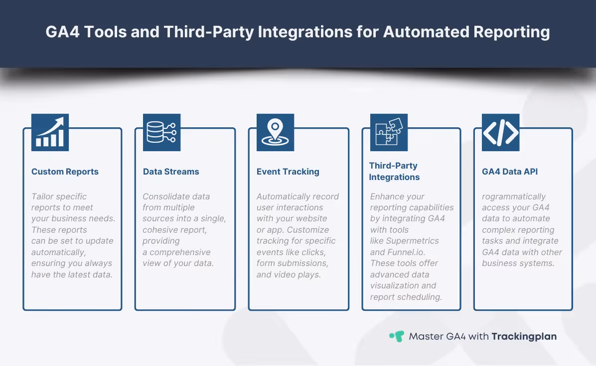 Infographic of GA4 tools highlighting custom reports, data streams, event tracking, third-party tool integrations, and GA4 Data API.