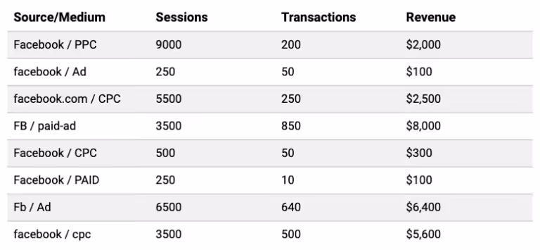 Example of a disorganized system of UTM tracking parameters.