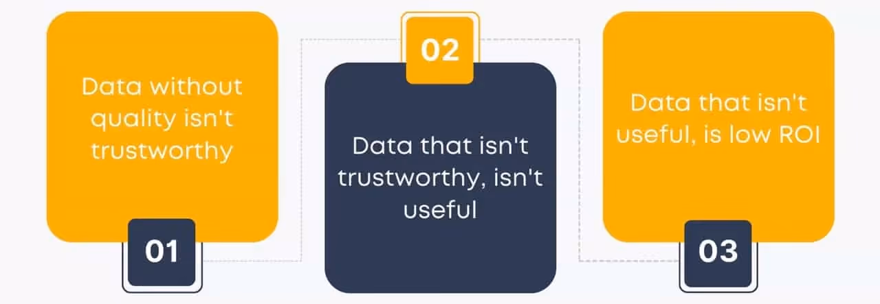Data without quality isn't trustworthy, data that isn't trustworthy, isn't useful, and data that isn't useful, is low ROI.