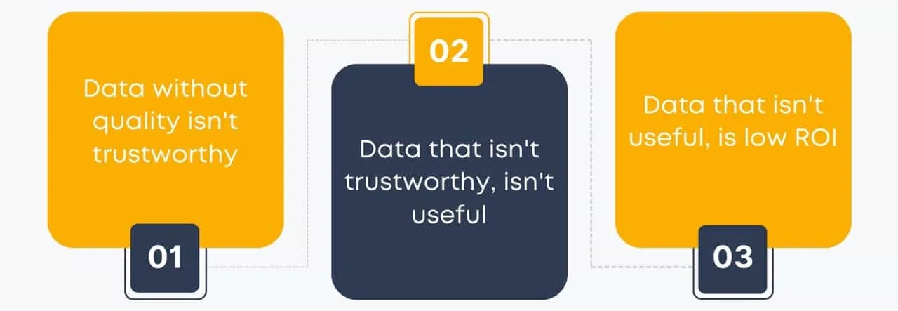 Data without quality isn't trustworthy, data that isn't trustworthy, isn't useful, and data that isn't useful, is low ROI.