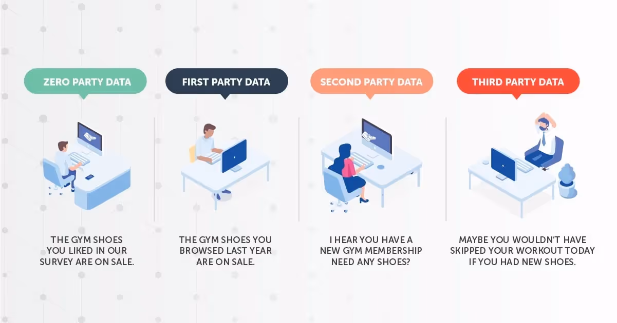 Zero party data, first party data, second party data, third party data