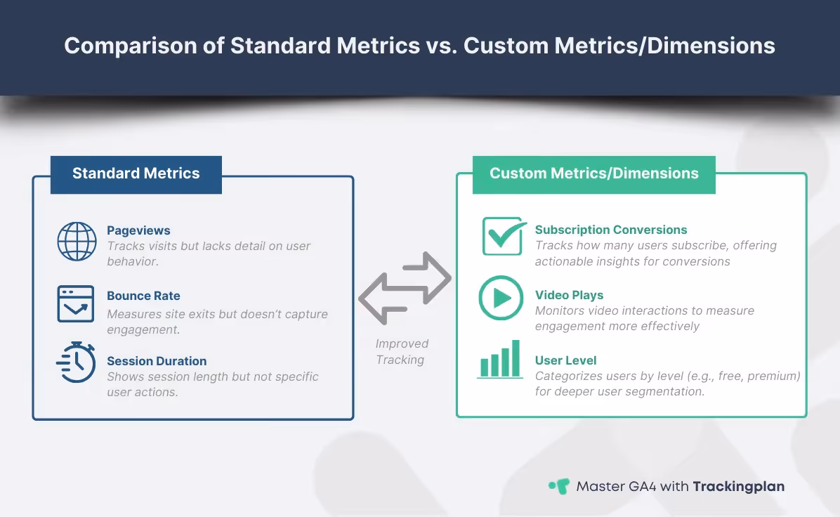 Comparison of standard metrics versus custom metrics and dimensions in GA4, highlighting how custom metrics like subscription conversions, video plays, and user level provide improved tracking and actionable insights over standard metrics like pageviews, bounce rate, and session duration.
