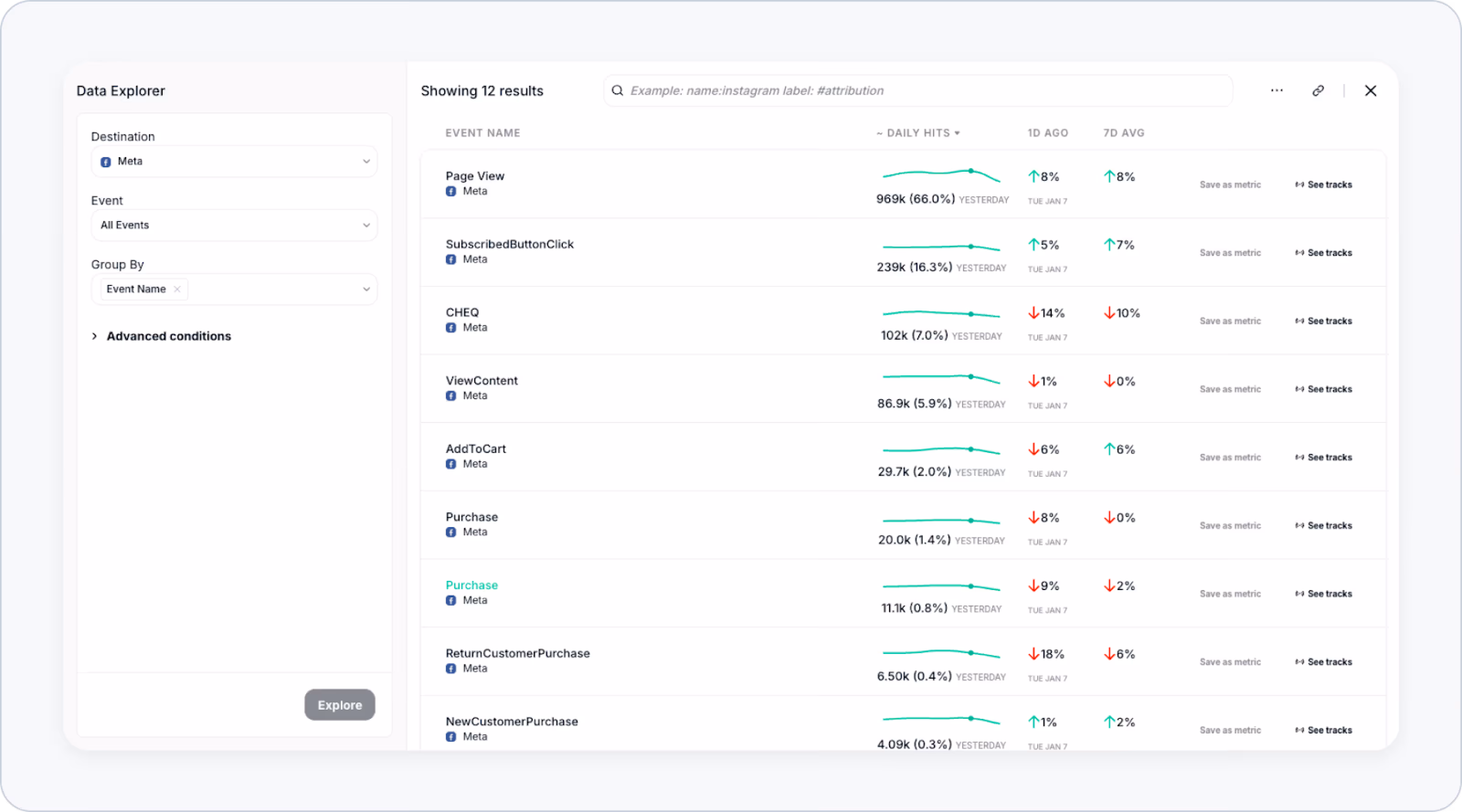 The example shows a use case of Data Explorer for in-depth analysis of Meta events.