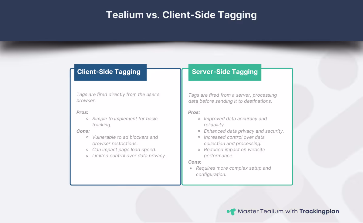 An infographic comparing Tealium Server-Side Tagging to traditional Client-Side Tagging, highlighting their advantages and disadvantages in terms of data accuracy, privacy, performance, and implementation complexity.
