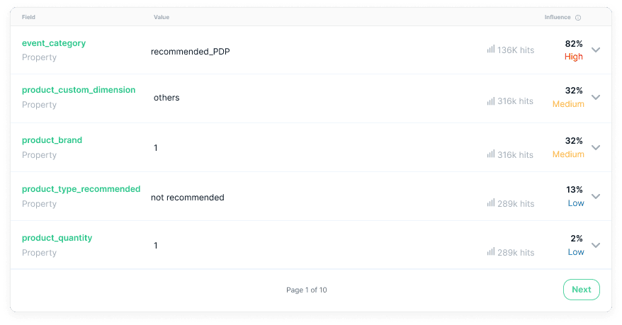 Example showing that, inside the event Add_to_cart, the property event_category, when its value is Recommended_PDP, is influencing 82% of the time the appearance of the warning as opposed to the rest of the fields, whose percentage is lower.