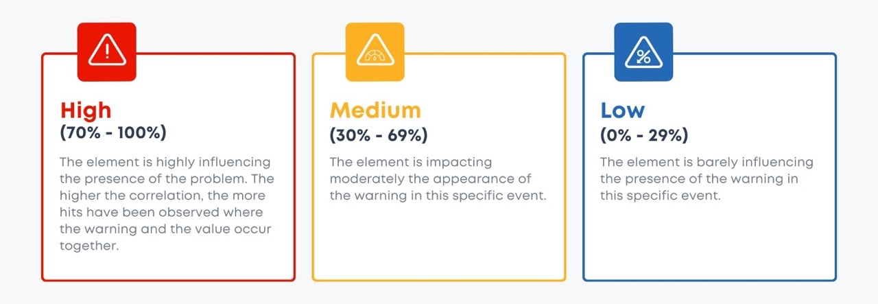 Warning influence Criteria: High, Medium, and Low.