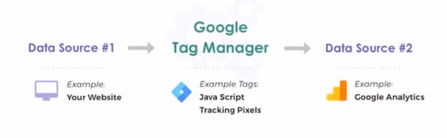 Data source1 , Google Tag Manager, Data source 2