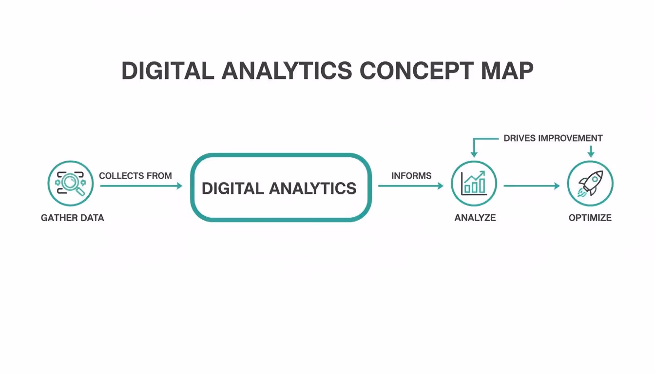 A concept map showing the Digital Analytics process: gather data, analyze, and optimize.