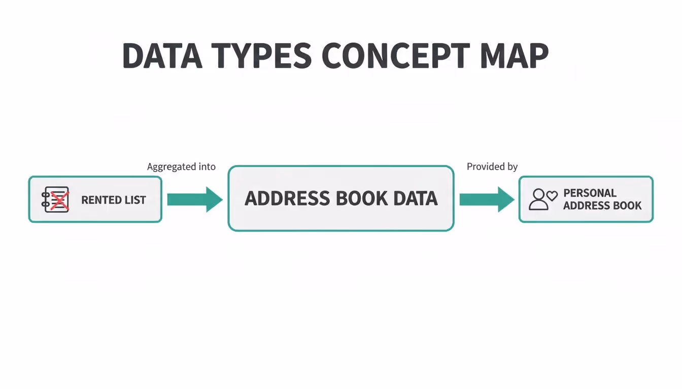 Concept map illustrating data aggregation from rented lists to personal address book data.