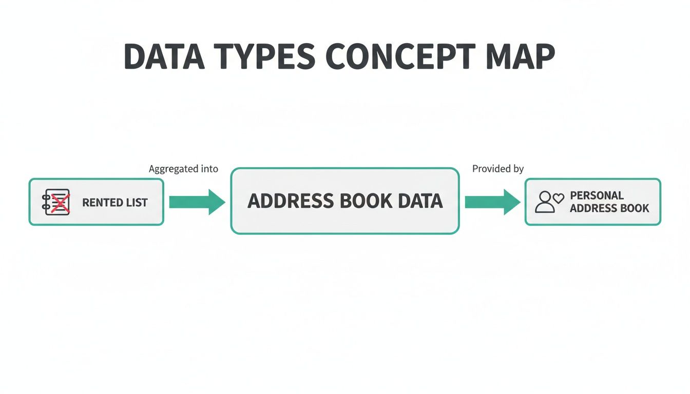 Concept map illustrating data aggregation from rented lists to personal address book data.