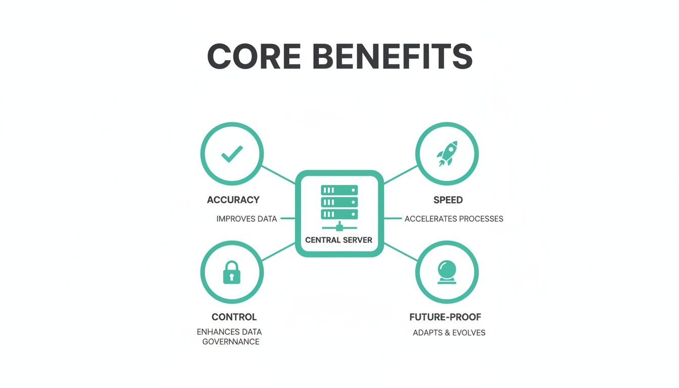 A diagram outlining the core benefits of a central server: accuracy, speed, control, and future-proof.