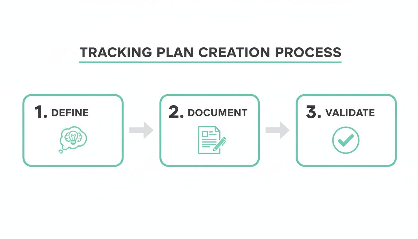 A three-step tracking plan creation process diagram showing Define, Document, and Validate stages with icons.