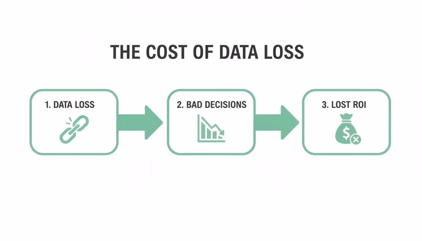A three-step infographic illustrates the cost of data loss, leading to bad decisions and ultimately lost ROI.