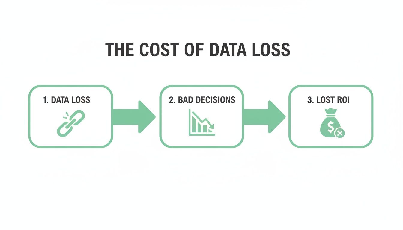 A three-step infographic illustrates the cost of data loss, leading to bad decisions and ultimately lost ROI.