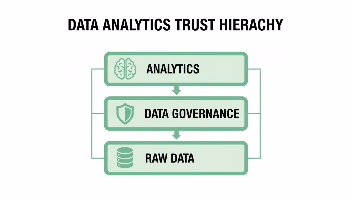 A diagram illustrating the Data Analytics Trust Hierarchy, from Analytics to Data Governance to Raw Data.