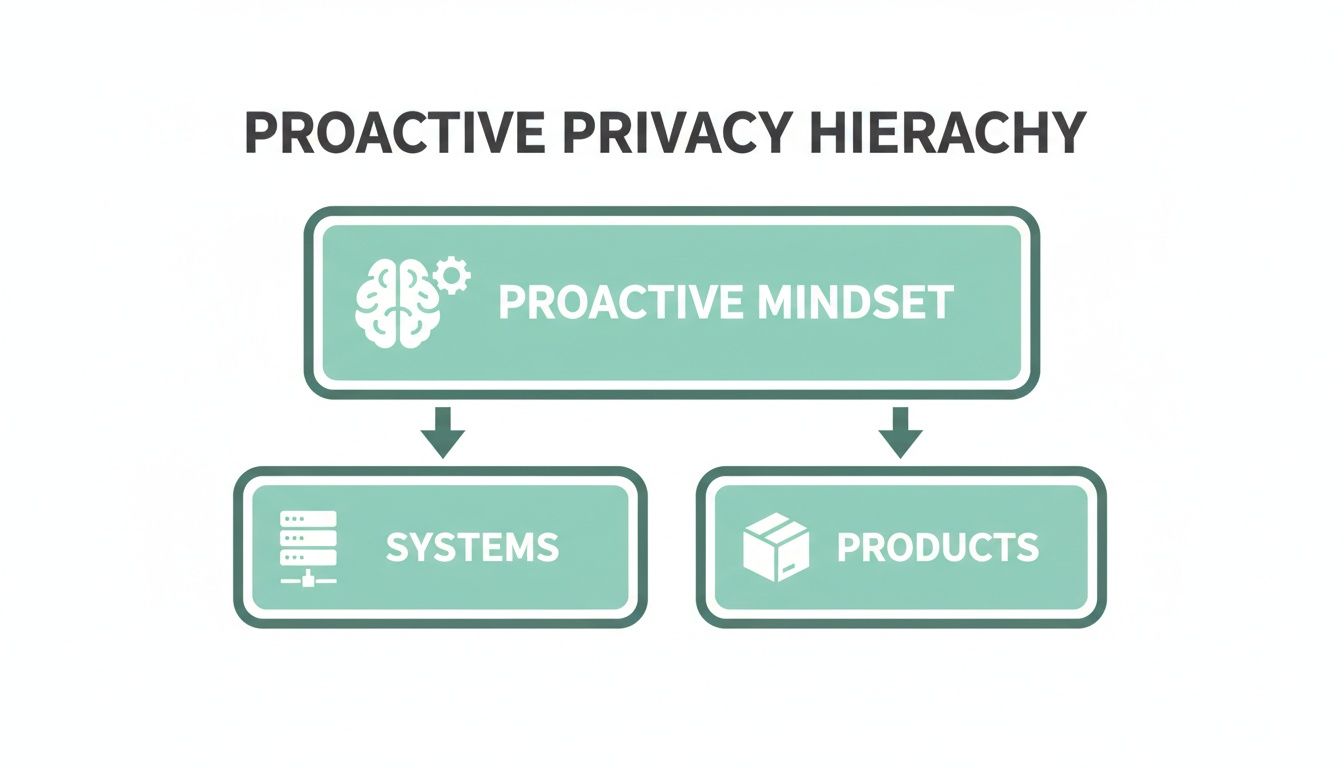 A diagram illustrates the Proactive Privacy Hierarchy with Mindset leading to Systems and Products.