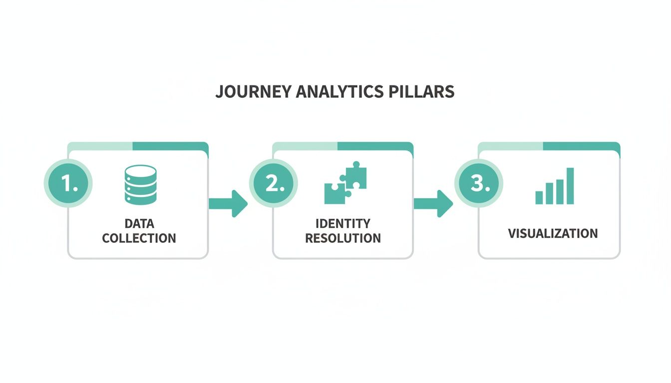 Infographic showing the three journey analytics pillars: data collection, identity resolution, and visualization.