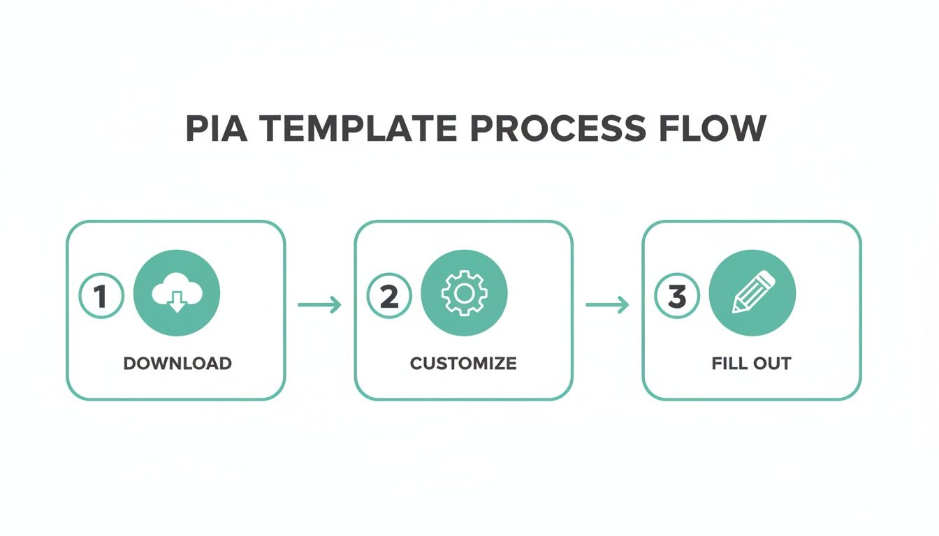A three-step process flow diagram for a PIA template: Download, Customize, and Fill Out.