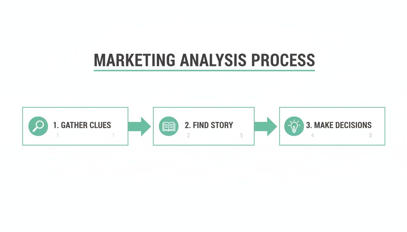 A marketing analysis process flowchart illustrating three key steps: gather clues, find story, and make decisions.