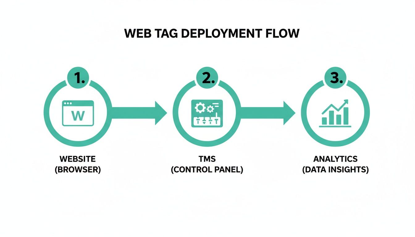 Flowchart illustrating the web tag deployment process from a website browser to a Tag Management System (TMS) and then to analytics for data insights.