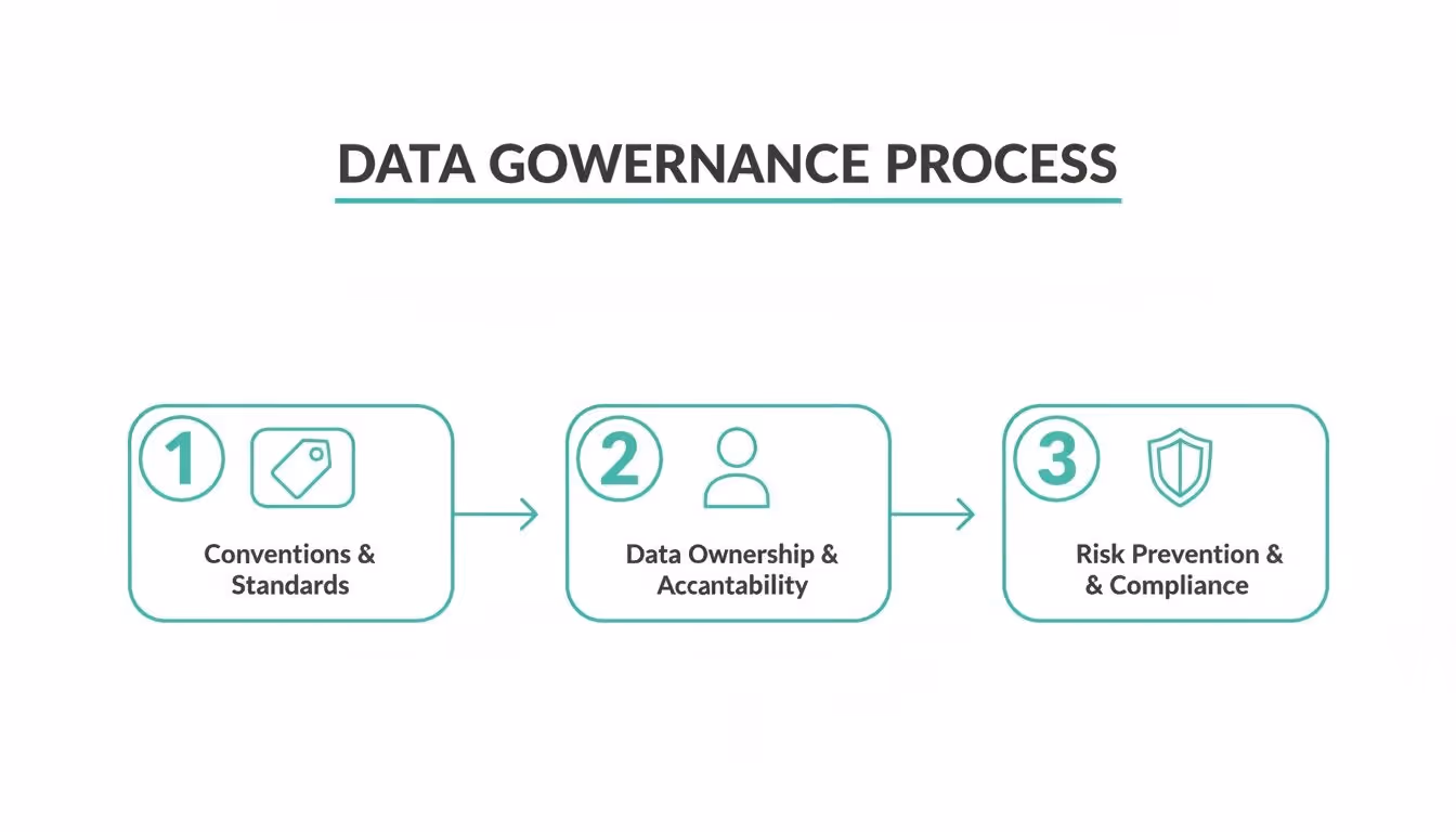 A three-step flowchart illustrating the data governance process: conventions, data ownership, and risk prevention.
