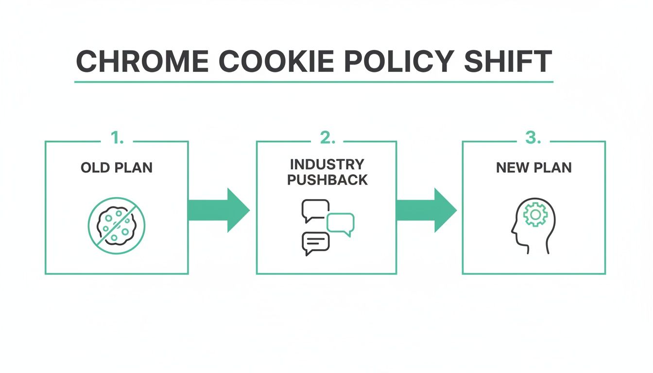 Infographic showing Chrome's cookie policy shift from an old plan to a new plan after industry pushback.