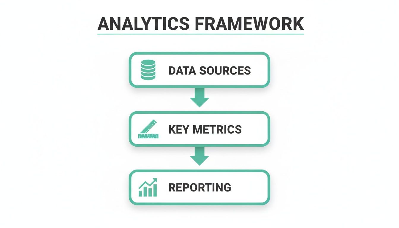 An analytics framework diagram illustrating the flow from data sources to key metrics and reporting.