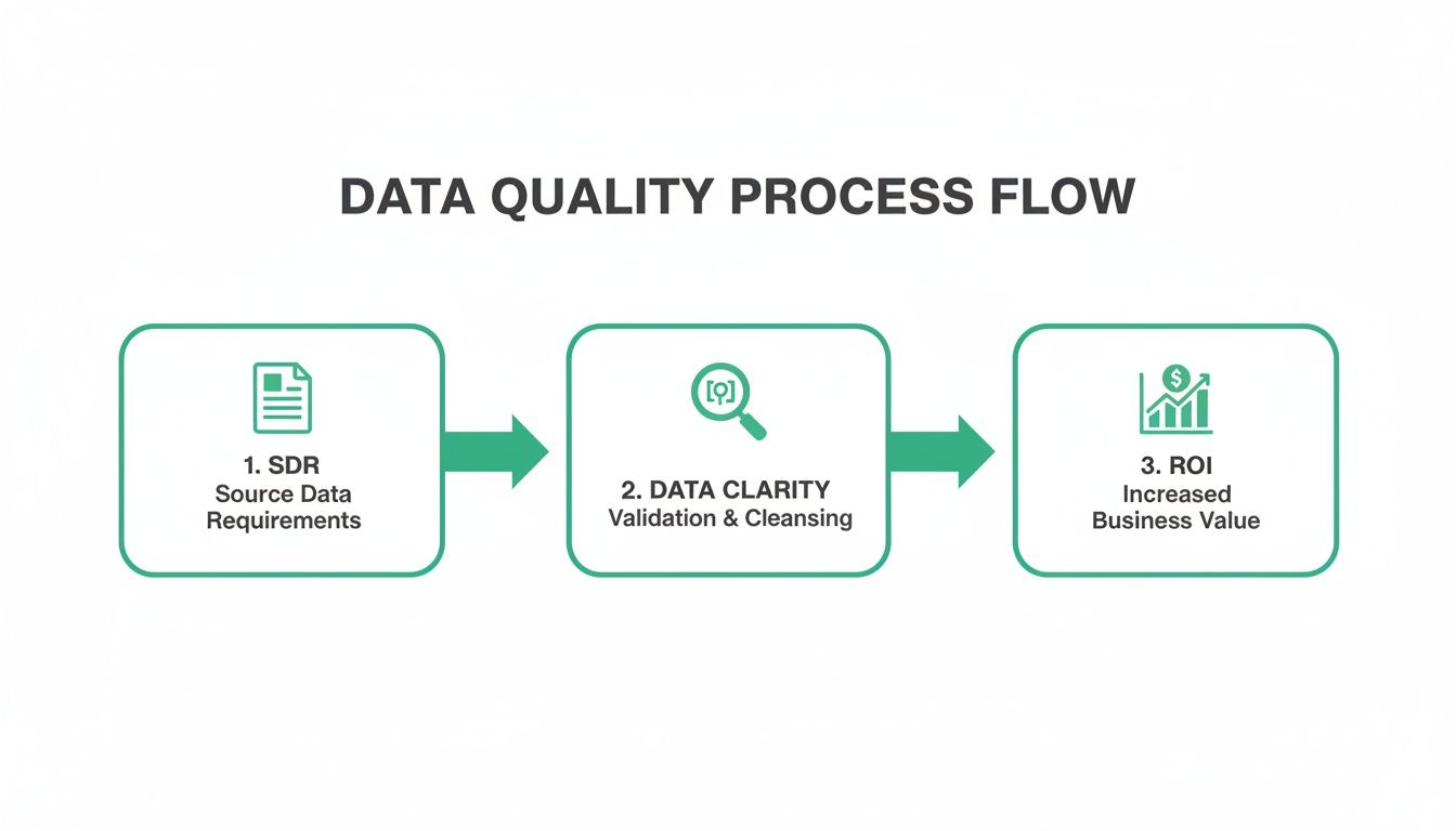 Data quality process flow diagram illustrating steps from source data requirements to increased business value.
