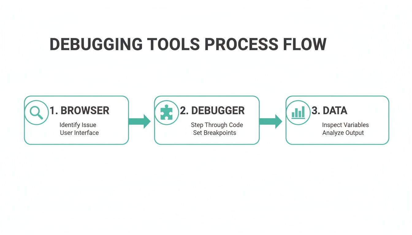 A debugging tools process flow diagram showing three steps: Browser, Debugger, and Data analysis.