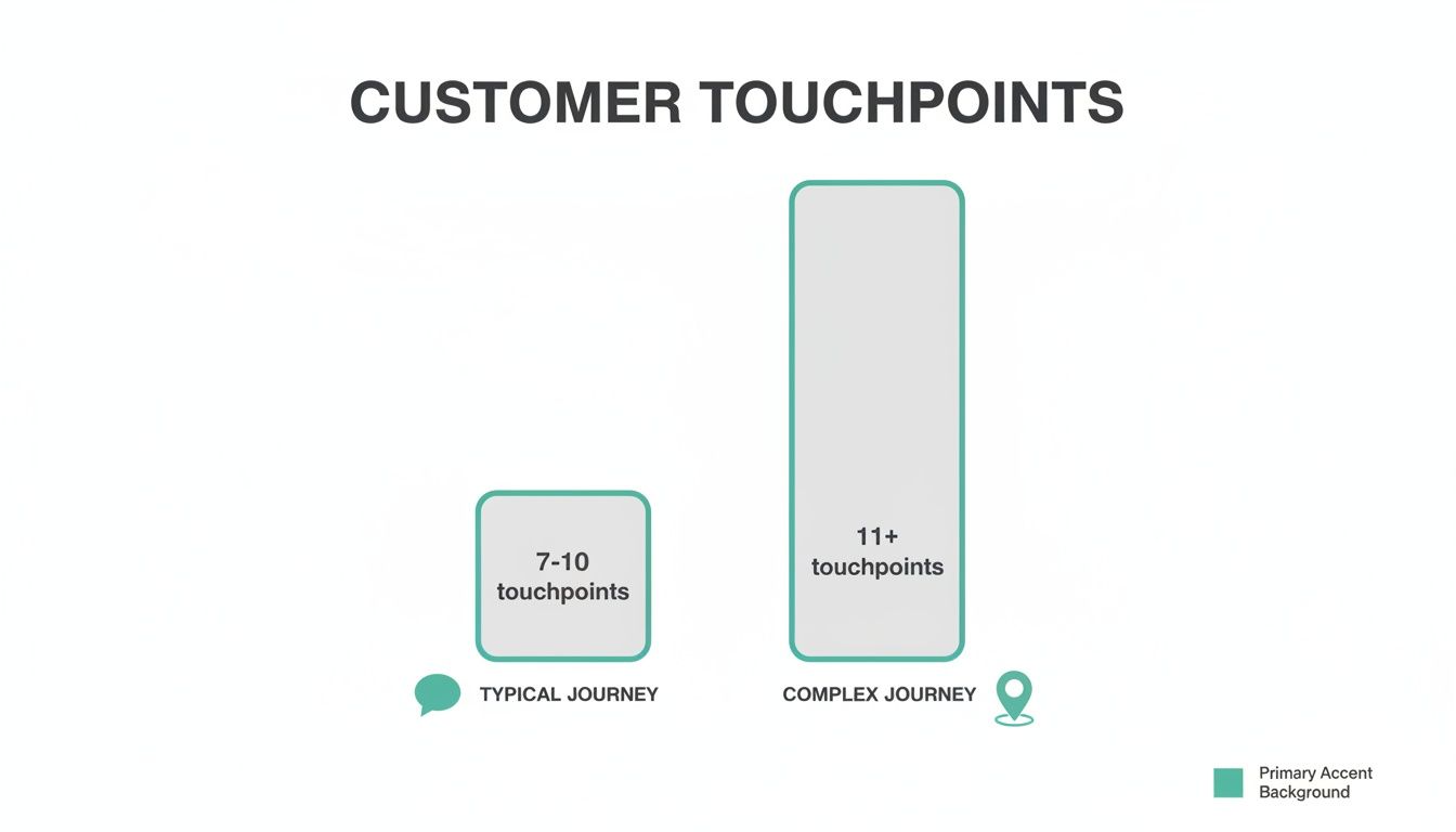Bar chart comparing customer touchpoints: 7-10 for typical journey, 11+ for complex journey.