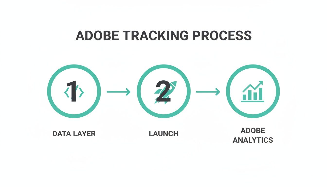 Adobe tracking process steps: Data Layer, Launch, and Adobe Analytics, shown with icons.
