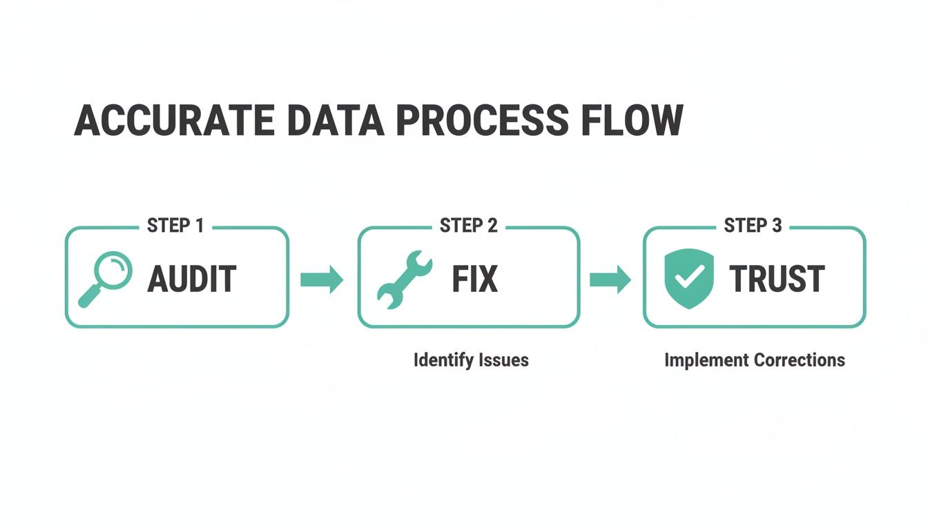 A data process flow chart detailing three steps to achieve accurate data: Audit, Fix, and Trust.