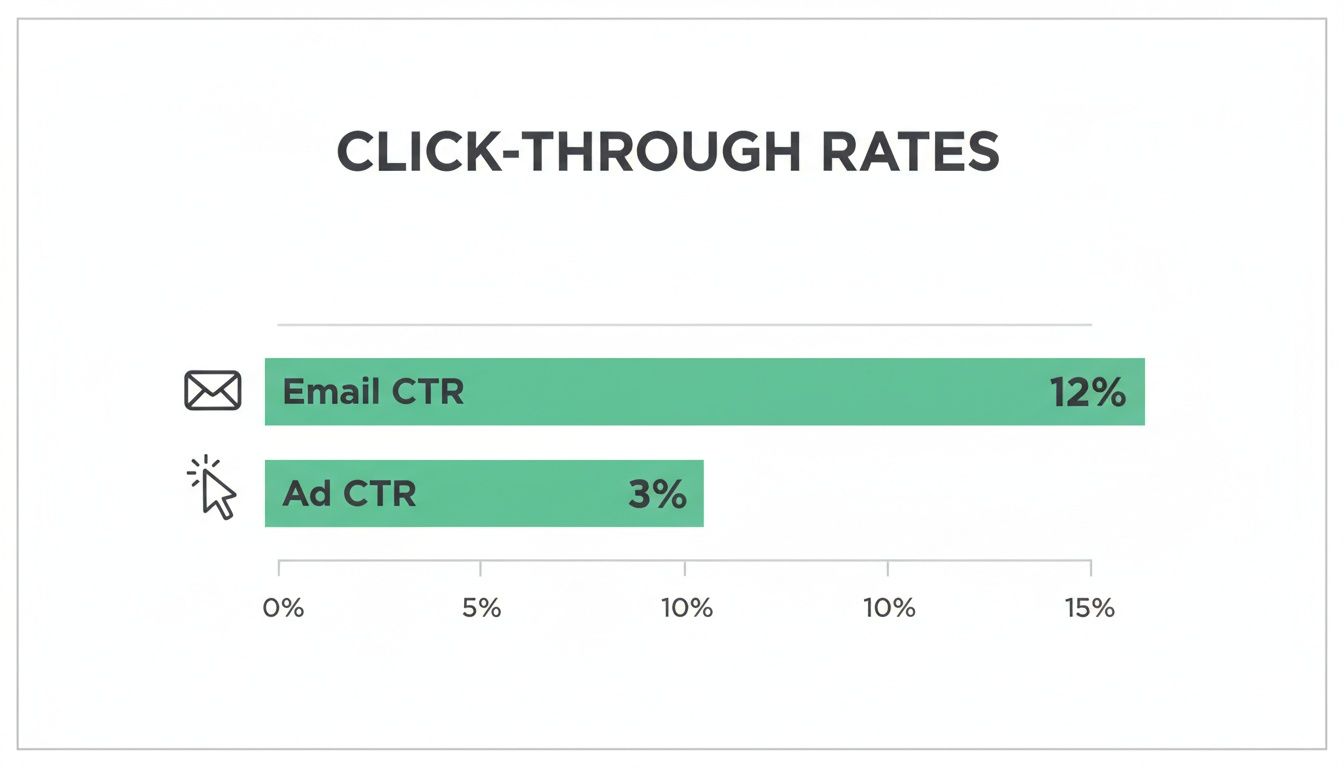 Bar chart displaying email click-through rate at 12% and ad click-through rate at 3%.