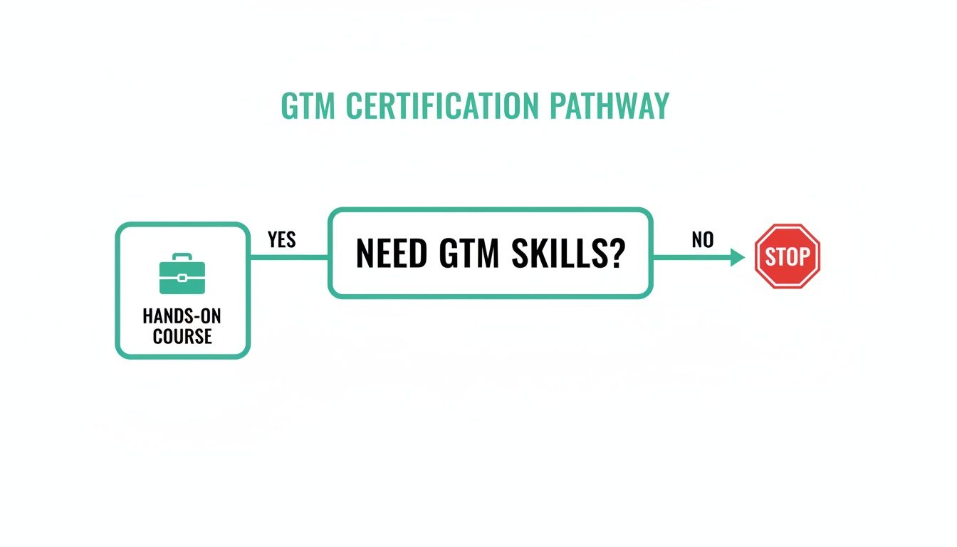 GTM certification pathway flowchart showing a decision point for hands-on course or stop.