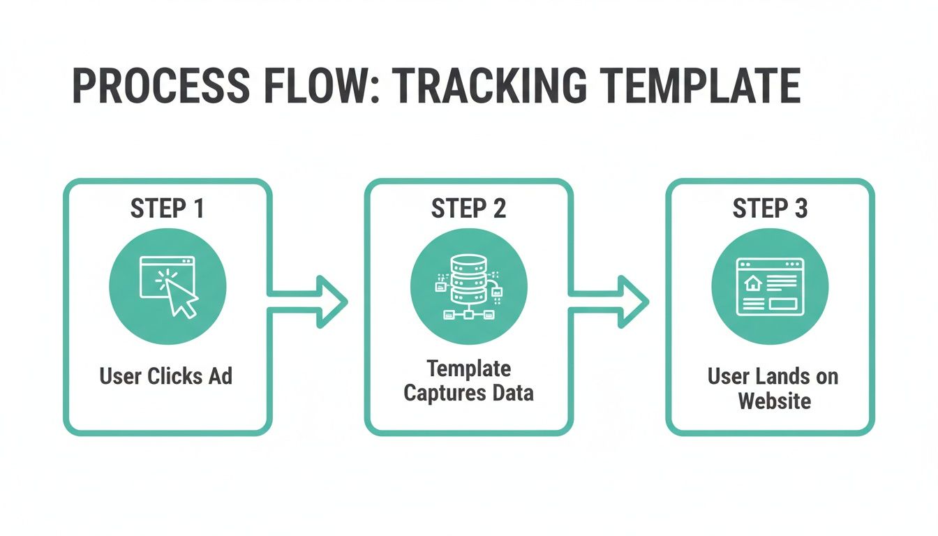A three-step process flow illustrating a tracking template: user clicks ad, data is captured, user lands on website.
